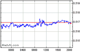 Japanese Yen - Indian Rupee Intraday Forex Chart